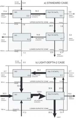 Fig. 8. Anomalous carbon budgets for the eastern tropical Pacific analysis region for (a) the STANDARD case, and for (b) the LIGHT-DEPTH-2 CASE