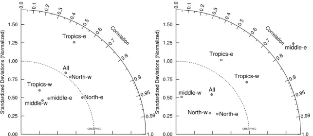 Fig. 10. Taylor diagrams of (a) chlorophyll and (b) nitrate, comparing annual mean modeled properties to annual mean observations from SeaWiFS in the case of chlorophyll, and an  an-nual mean climatology from the World Ocean Atlas 2001 (WOA01) (Conkright e