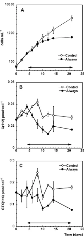 Fig. 2. Temporal changes in the cell abundances (A) and the toxin content (B and C) of the second experiment performed with A