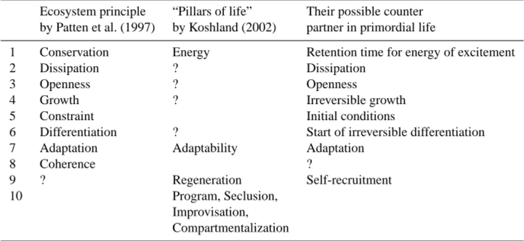 Table 2. Comparison of life’s attributes postulated by different authors and the relationship of these attributes to primordial life.