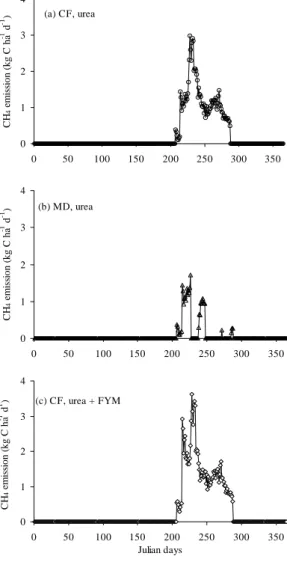 Fig. 2. Effect of continuous flooding (CF), midseason drainage (MD) and farmyard  manure (FYM) on simulated methane emission