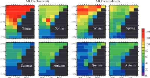 Fig. 4. Seasonal Mixed Layer Depth (MLD), in meters, from the Naval Research Laboratory monthly climatology (left) (Kara et al., 2002), and from the model (right)