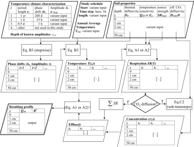 Fig. 1. Overview of the model architecture. Bold outline: Input parameters; doubled outline: