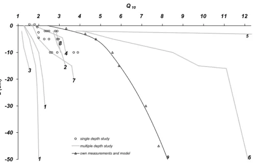 Fig. 2. Empirical apparent Q 10 as a function of temperature measurement depth z. Numbers refer to the study bibliography given in Table 2, single depth references are listed in the methods section