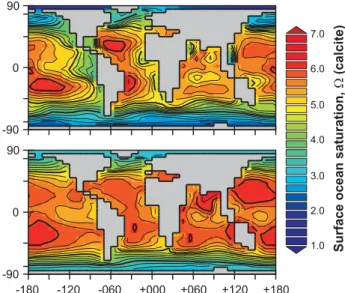 Fig. 2. Surface ocean saturation state. The top panel shows the observationally-derived annual average pre-Industrial saturation state () for calcite, which we calculate from 3-D data-sets of DIC and ALK (Key et al., 2004) together with temperature, salin