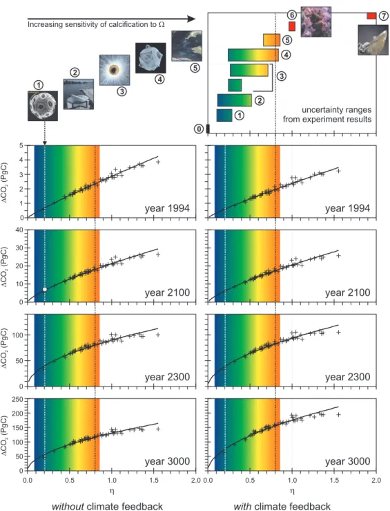 Fig. 4. Response of the 54-member ensemble of realizations of the GENIE-1 Earth system model to CO 2 emissions