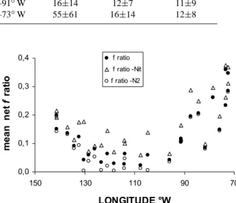 Fig. 8. Zonal evolution of net f-ratio calculating without nitrifica- nitrifica-tion (f-ratio – Nit), without dinitrogen fixanitrifica-tion (f-ratio – N 2 ), or including both processes (f-ratio).