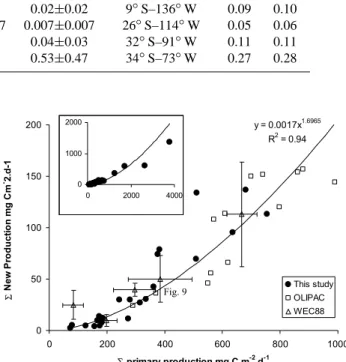Fig. 9  y = 0.0017x 1.6965R2 = 0.94 0 50100150200 0 200 400 600 800 1000 Σ  primary production mg C.m -2 .d -1Σ New Production mg Cm-2.d-1 This studyOLIPACWEC88010002000020004000
