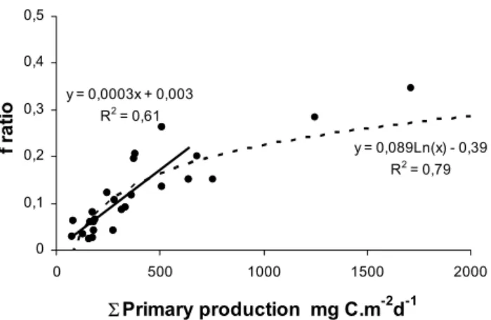 Fig. 10. Plot of mean f-ratio (f-ratio) versus integrated primary pro- pro-duction (6primary propro-duction)