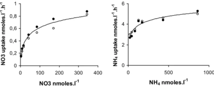 Fig. 3. Comparison between primary production (mg C m −3 d −1 ) measured in nutrient-depleted samples, e.g