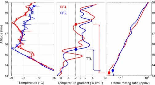Fig. 3. Temperature (micro-SDLA raw and smoothed data), temperature gradients and ozone profiles for both flights, SF2 (in blue) on 13 February and SF4 (in red) on 24 February 2004.