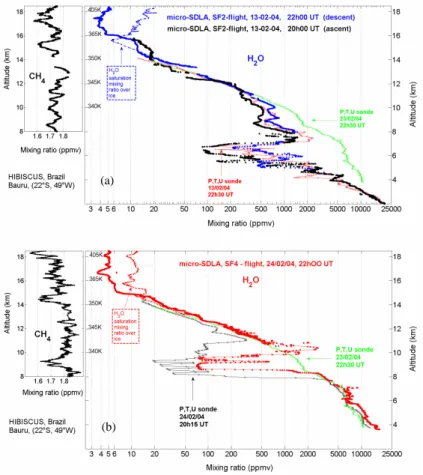 Fig. 4. In situ vertical concentration profiles of H 2 O and CH 4 yielded by the micro-SDLA in- in-strument during HIBISCUS, on 13 February (SF2, (a)) and on 24 February (SF4, (b)) 2004.