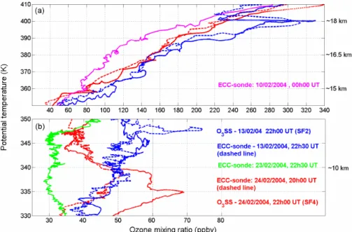 Fig. 5. Ozone measurements in the TTL and LS (a) and the UT (b) obtained with ECC bal- bal-loonborne sondes and with the OSSS-sensor (piggy-back in the micro-SDLA flight chain) at the time and place of the micro-SF2 and SF4 flights