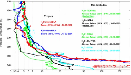 Fig. 9. The H 2 O profiles obtained during HIBISCUS (in red and blue) superimposed to previous mid-latitudes H 2 O determinations from the SDLA and the ELHYSA hygrometers