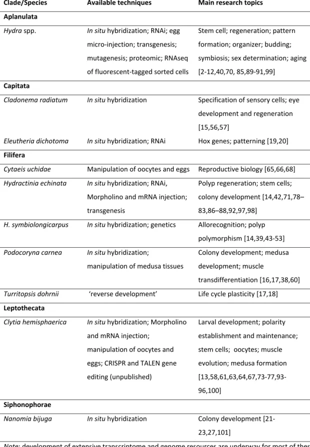 Table 1 – Hydrozoans used for genetic/molecular studies   