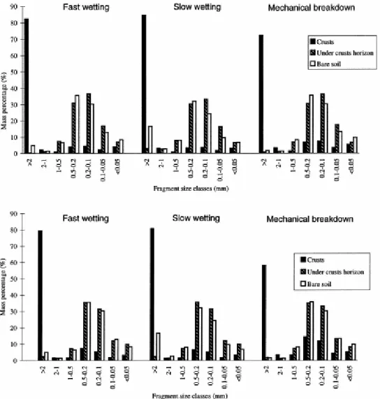 Fig. 1. Fragment size distributions of soil aggregates after the three testing treatments