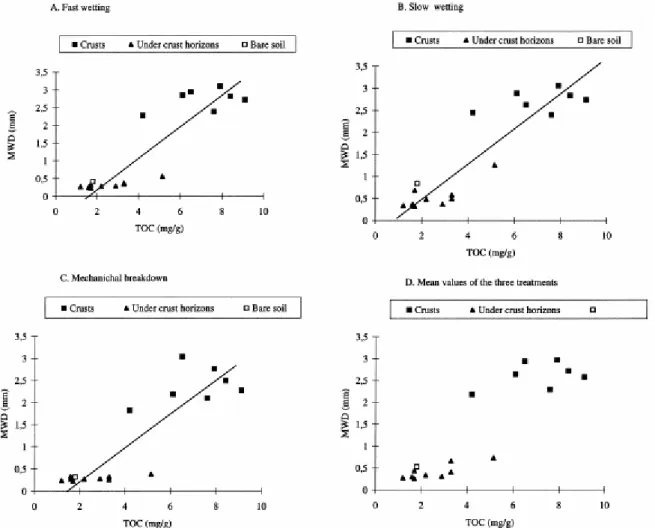 Fig. 2 shows the relationship between the MWD values and the TOC content of the  samples (Malam Issa, 1999)