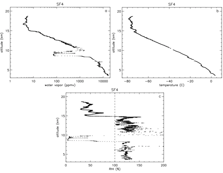 Fig. 8. Same as Fig. 3 but for SF4 flight measurements.