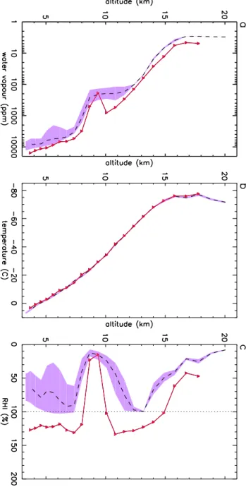Figure 9a shows that ECMWF analysis r v is generally dryer than the micro-SDLA r v mean profile for all altitudes except in the very dry layer located around 9 km which is well captured by the ECMWF analysis