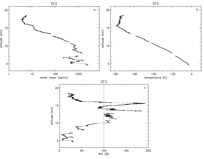 Fig. 3. SF2 flight: (a) water vapour mixing ratio in ppmv from micro-SDLA measurements, (b) temperature in ◦ C from micro-SDLA measurements, (c) derived relative humidity with respect to ice saturation (RHI) in %.