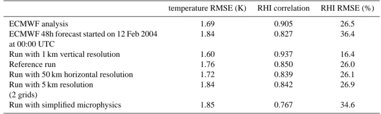 Table 1. Statistical results for SF2 flight: correlation and RMSE (Root Mean Square Error) between the model (ECMWF or BRAMS) and micro-SDLA averaged over the corresponding model grid.