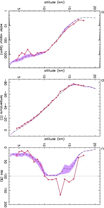 Fig. 5. Comparison between BRAMS reference simulation and micro-SDLA SF2 measurements (a) for water vapour in ppmv, (b) for temperature in ◦ C and (c) for RHI in %