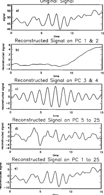 Figure  2.  Singular-spectrum  analysis (SSA) filtering.  (a)  Waveform of the reference  signal (B x component measured  by  ISEE 2,  total magnetic field)
