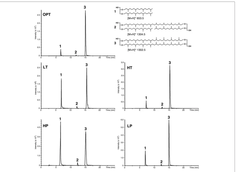 FIGURE 2 | Example of high performance liquid chromatography–mass spectrometry (HPLC–MS) chromatograms of the lipid extract of