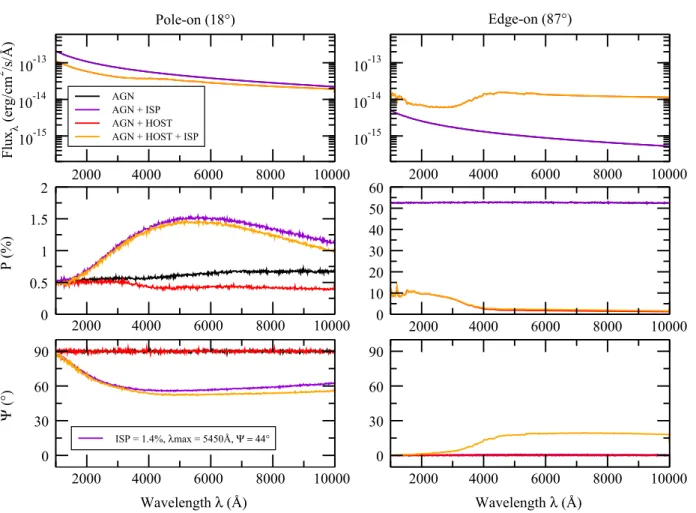 Fig. 3. Impact of ISP and starlight dilution on the AGN total flux (top), polarization degree (middle) and polarization angle (bottom)