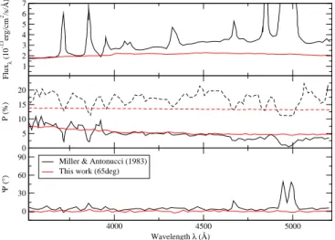 Table 1. Components of the NGC 1068 model, its host galaxy and the interstellar polarization