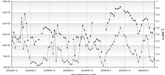 Fig. 8. Time series of particles (N 0.26−7.0 ) number fluxes (black circles) and friction velocity (gray stars) during the monitoring period (22–26 May 2005) at the GB1 site