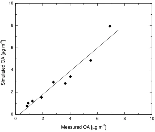Fig. 2. Plot of simulated vs. measured OA concentrations for the TORCH 2003 campaign.