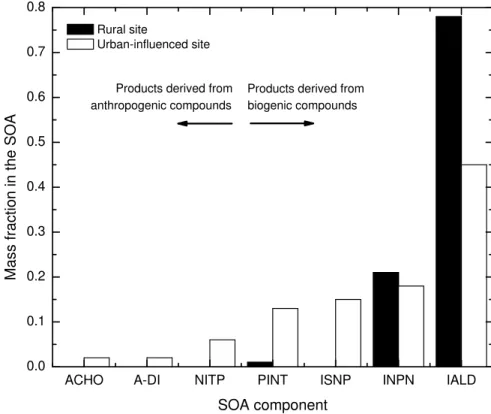 Fig. 3. Species that partition to the SOA phase under two di ff erent initial conditions.