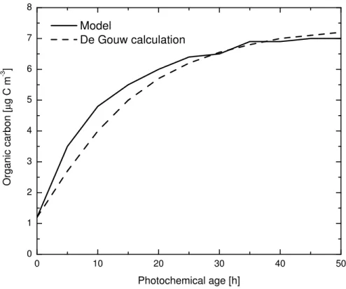 Fig. 4. Evolution of the organic carbon in the SOA phase concentration under the conditions reported by de Gouw et al