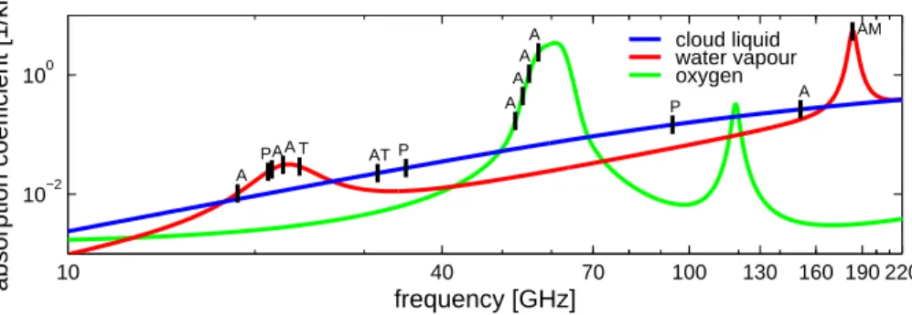 Fig. 2. The frequencies of the microwave radiometer channels in relation to water vapour, cloud liquid water and oxygen absorption