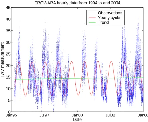 Fig. 3. Time series of TROWARA hourly integrated water vapour (IWV) measurements (blue points) with a model of the annual cycle (red) and trend (green).