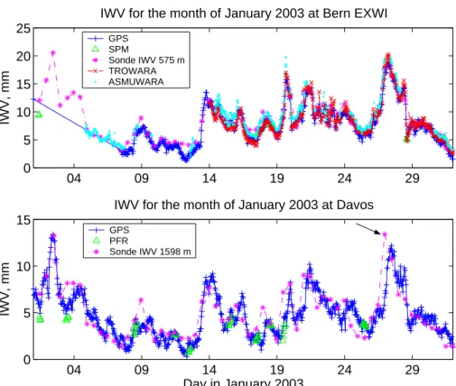 Fig. 7. A comparison between all available IWV observations for Bern (575 m) and Davos (1598 m) during January 2003