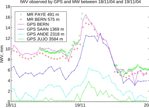 Fig. 11. A time series of GPS, ASMUWARA (Payerne) and TROWARA (Bern) IWV measure- measure-ments during the passage of a frontal system from the 18 November 2004 to 19 November 2004