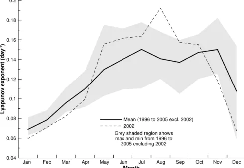 Fig. 4. Lyapunov exponents averaged over 60 ◦ S to 90 ◦ S at 650 K for 2002 (dashed line)