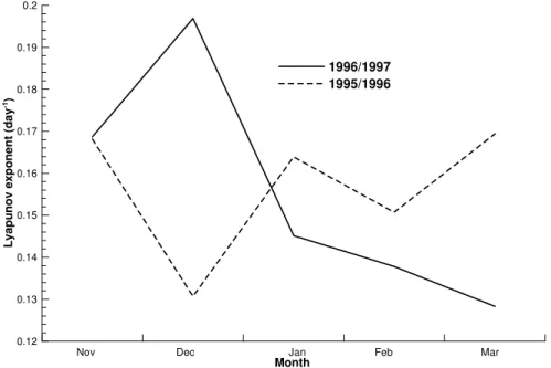 Fig. 5. Lyapunov exponents averaged over 60 ◦ N to 90 ◦ N at 450 K for the northern winters 1995/96 (dashed line) and 1996/97 (solid line).