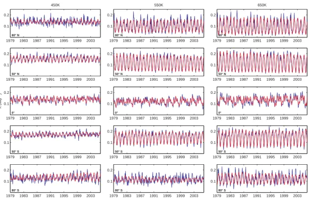 Fig. 6. Time series of calculated (blue) and modelled (red) Lyapunov Exponents for latitudes 80 ◦ N/S, 50 ◦ N/S, and the equator