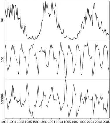 Fig. 1. Upper panel: a dimensionless solar cycle activity index (scaled from –1 to + 1) based on daily 10.7 cm solar flux measurements made at Ottawa from January 1960 to May 1991 and at Penticton from June 1991 to the present