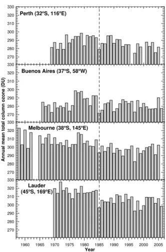 Fig. 2. Annual mean total column ozone measured at 4 southern mid-latitudes sites. The vertical dashed line shows the year of 1985.
