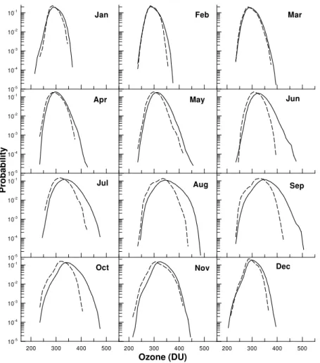 Fig. 7. As for Fig. 6 but calculated from E39C total column ozone fields.