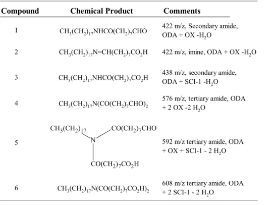 Table 1. High molecular weight, nitrogen containing products formed in the heterogeneous ozonolysis of mixed ODA + OL particles and their corresponding assignments