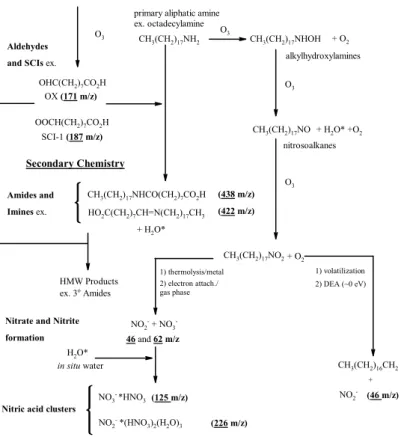Fig. 2. Pathways of direct oxidation and secondary reactivity with ozonized amines (ODA shown as an example)