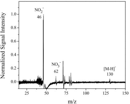 Fig. 3. PERCI mass spectrum of 1-nitrohexane introduced into the PERCI AMS as a gas (p = 2×10 −5 atm)