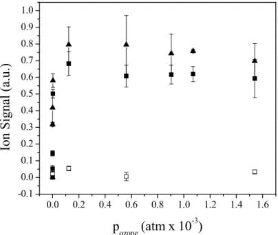 Fig. 6. Formation of a (  ) secondary amide (438 m/z) and ( N ) SCI-I (187 m/z) in ODA + OL mixed particles (χ OL = 0.59, χ ODA = 0.41) compared to formation of (  ) secondary amide (438 m/z) in AZ + ODA + DOS mixed particles (χ AZ = 0.22, χ ODA = 0.24, χ 