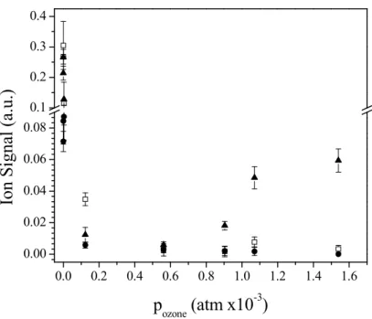 Fig. 7. Comparison of OL decay for three particle types: (•) neat OL particles, ( N ) ODA + OL mixed particles, and (  ) HDA + OL mixed particles