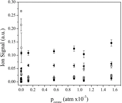 Fig. 8. OL decay and the formation of amides and imine in ozonized mixed particles of ODA/OL: